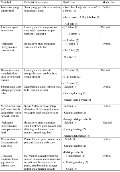 Tabel 2. Defenisi operasional faktor risiko perilaku diet 