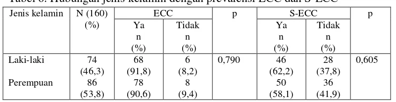 Tabel 6. Hubungan jenis kelamin dengan prevalensi ECC dan S-ECC 