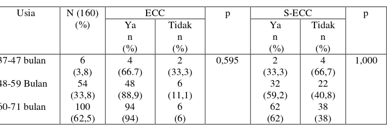 Tabel 8. Hubungan urutan kelahiran dengan prevalensi ECC dan S-ECC 