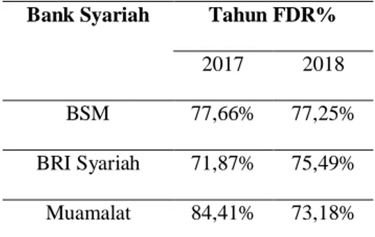 Tabel 1. Non Performing Financing (NPF) Bank Syariah 