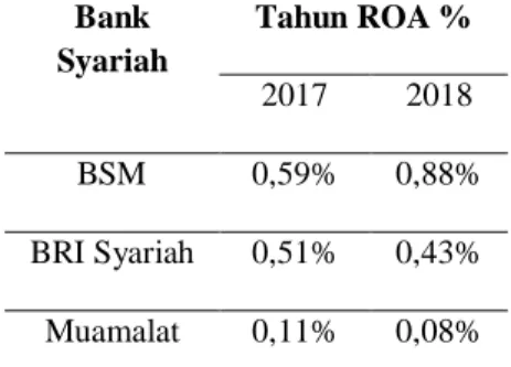 Tabel 7. Return On Asset (ROA) Bank Syariah  Bank  Syariah  Tahun ROA %  2017  2018  BSM  0,59%  0,88%  BRI Syariah  0,51%  0,43%  Muamalat  0,11%  0,08% 
