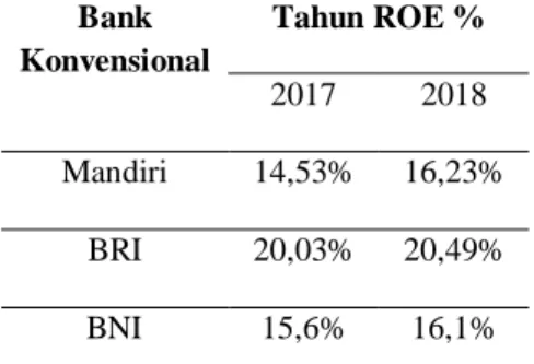 Tabel 11. Beban Operasional terhadap Pendapatan Operasional (BOPO) Bank Syariah  Bank  Syariah  Tahun BOPO  2017  2018  BSM  94,44%  90,68%  BRI Syariah  95,34%  95,32%  Muamalat  97,68%  98,24% 