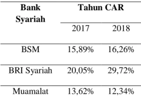 Tabel 13. Capital Adequaru Ratio (CAR) Bank Syariah  Bank  Syariah  Tahun CAR  2017  2018  BSM  15,89%  16,26%  BRI Syariah  20,05%  29,72%  Muamalat  13,62%  12,34% 