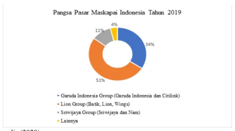 Gambar 2. Pangsa Pasar Maskapai di Indonesia Tahun 2019