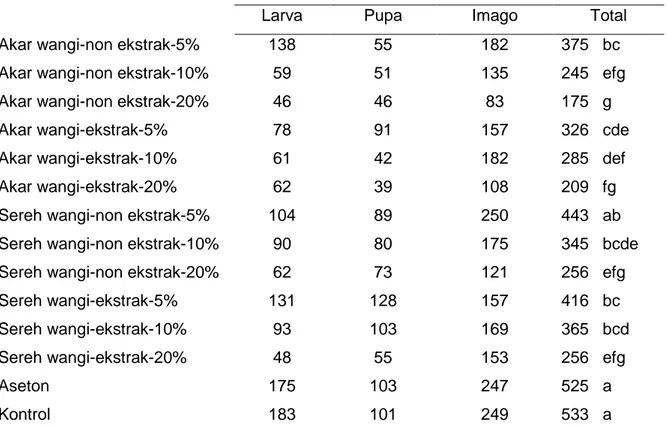 Tabel 4. Mortalitas bubuk jagung Sitophilus spp. dengan perlakuan akar wangi dan sereh wangi  bentuk asli dan formulasi larutan setelah 9 minggu dalam penyimpanan (%) 