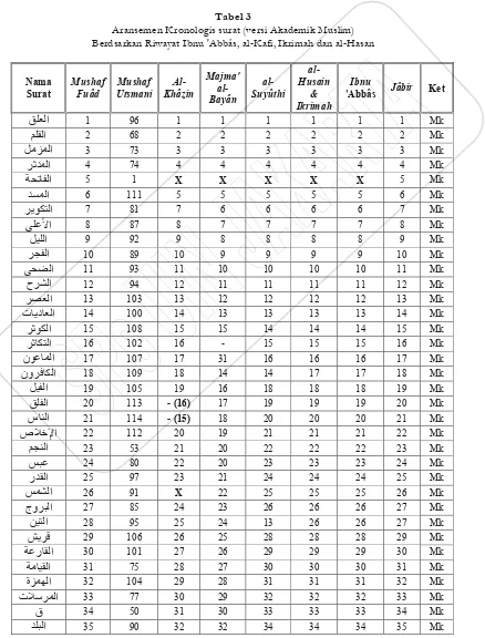 Tabel 3Aransemen Kronologis surat (versi Akademik Muslim)