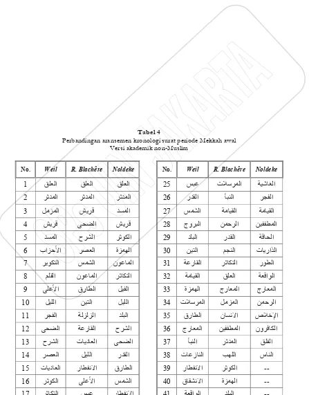 Tabel 4Perbandingan aransemen kronologi surat periode Mekkah awal