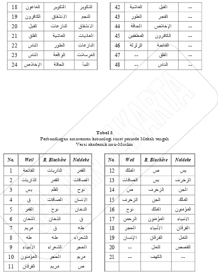 Tabel 5Perbandingan aransemen kronologi surat periode Mekah tengah