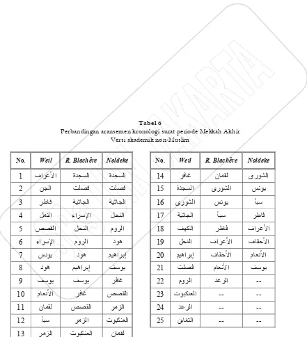 Tabel 6Perbandingan aransemen kronologi surat periode Mekkah Akhir
