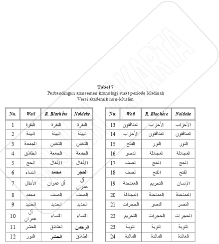 Tabel 7Perbandingan aransemen kronologi surat periode Madinah