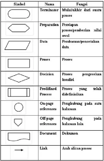 Gambar 2.1 Simbol Simbol Flowchart 