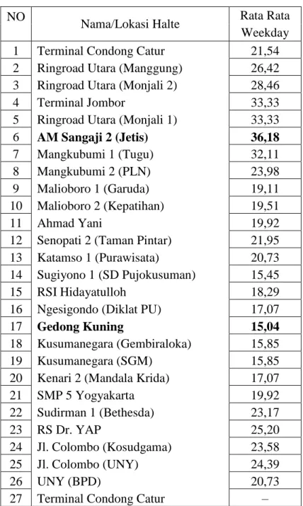 Tabel 5.8 Rata-Rata Load Factor Dinamis saat Weekday 