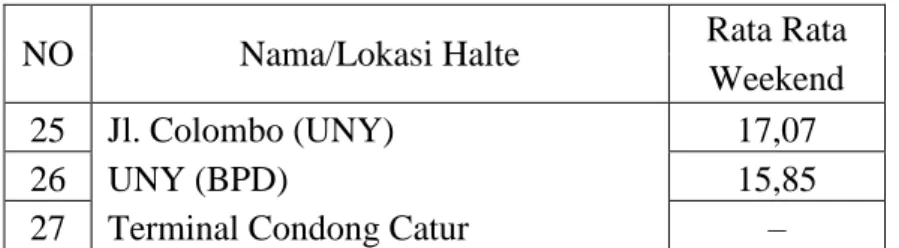 Tabel 5.6 Load Factor Dinamis Pada Sore Hari saat Weekday 