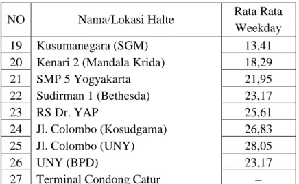 Tabel 5.7 Rata-Rata Load Factor Dinamis saat Weekend 