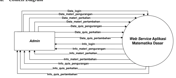 Gambar 2. Diagram Konteks 