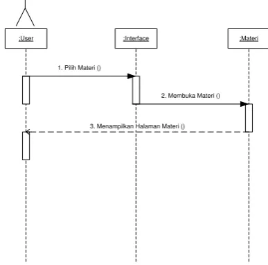 Gambar 6. Activity Diagram Materi Perkalian 