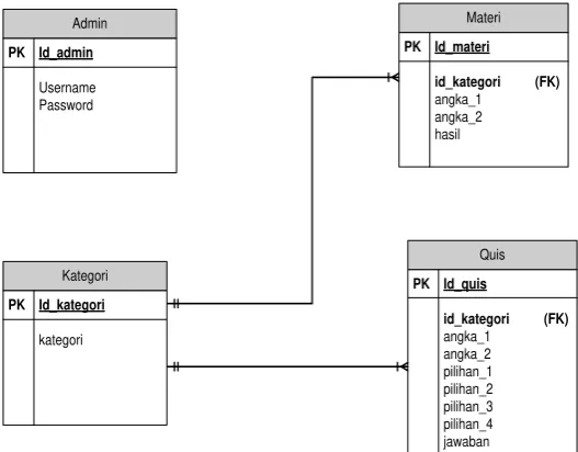 Gambar 11. Konseptual Database 
