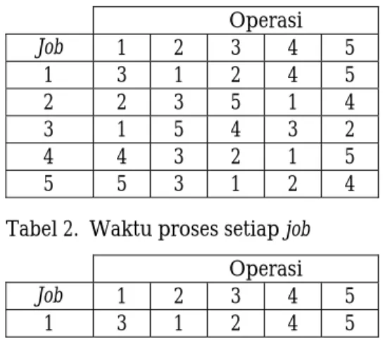 Tabel 1.  Urutan mesin setiap job 