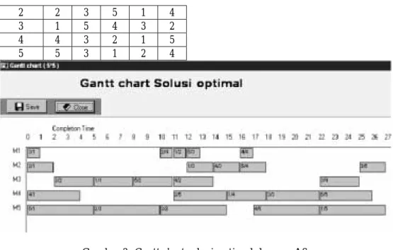 Gambar 2. Gantt chart solusi optimal dengan AS 