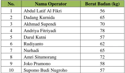 Tabel 3. Data Berat Badan Operator PMC Lokal R2  No.  Nama Operator  Berat Badan (kg) 