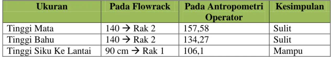 Tabel  6. Perbandingan Flowrack  Saat Ini Dengan Antropometri Operator  PMC Lokal R2 