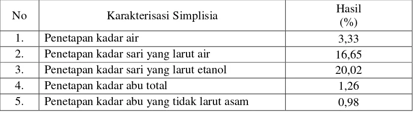 Tabel 4.1 Hasil pemeriksaan karakterisasi serbuk simplisia daun kitolod. 