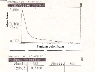Gambar 4.1 Spektrofotometri UV 