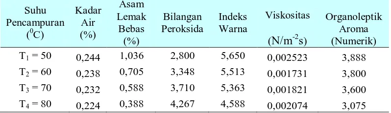 Tabel 4. Pengaruh Suhu Pencampuran Terhadap Parameter Yang Diamati   