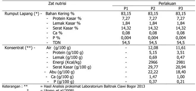 Tabel 1. Kandungan Nutrisi Pakan Hijauan Rumput Lapang dan Konsentrat Berbasis Onggok dan Dedak Padi