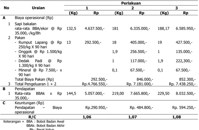 Tabel  3.  Analisis  Finansial  Penggemukan  Sapi  Bali  Jantan  Berumur  1  -  2  Tahun  Yang    Diberikan  3  Perlakuan  Pakan Pada Pemeliharaan Selama 3 Bulan