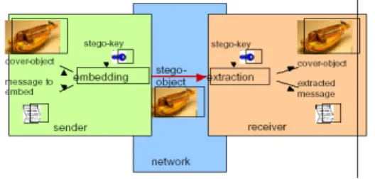 Gambar 6. Ilustrasi MMS steganografi  3.2 Implementasi Sistem 