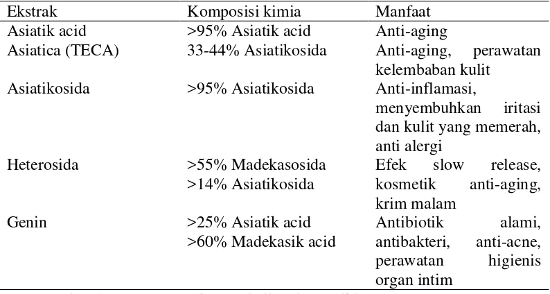 Tabel 2.1.  Produk ekstrak Centella asiatica 