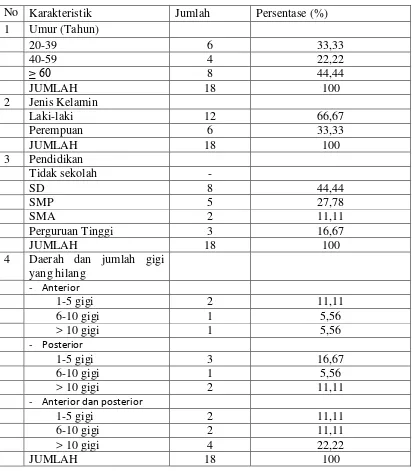 Tabel 1.  Persentase distribusi karakteristik masyarakat yang kehilangan sebagian gigi yang tidak menggunakan gigitiruan sebagian lepasan  di Kelurahan Tanjung Rejo Kecamatan Medan Sunggal 
