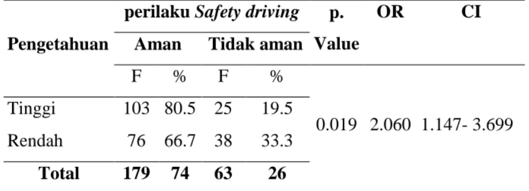 Tabel  8.  diketahui  bahwa  responden  yang  memiliki  penetahuan   baru  cenderung  mempunyai  perilaku  safety  driving  yang  aman,  dibanding  pengetahuan  rendah