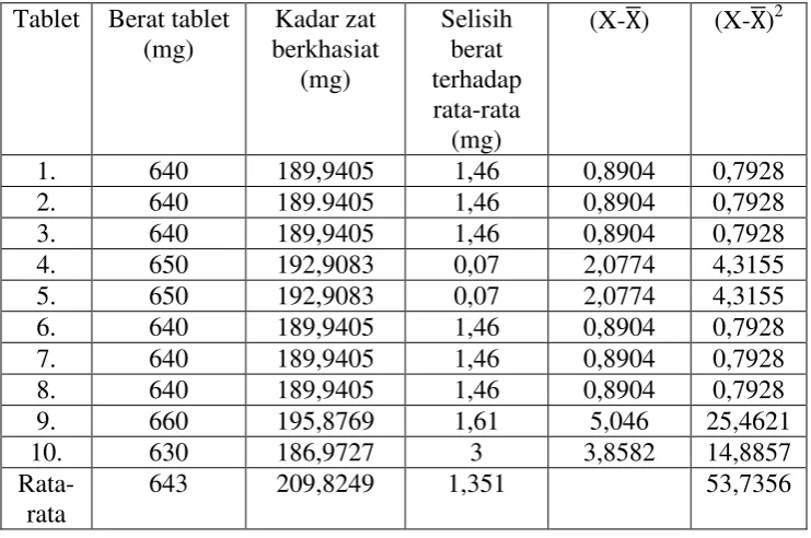 Tablet Berat tablet 