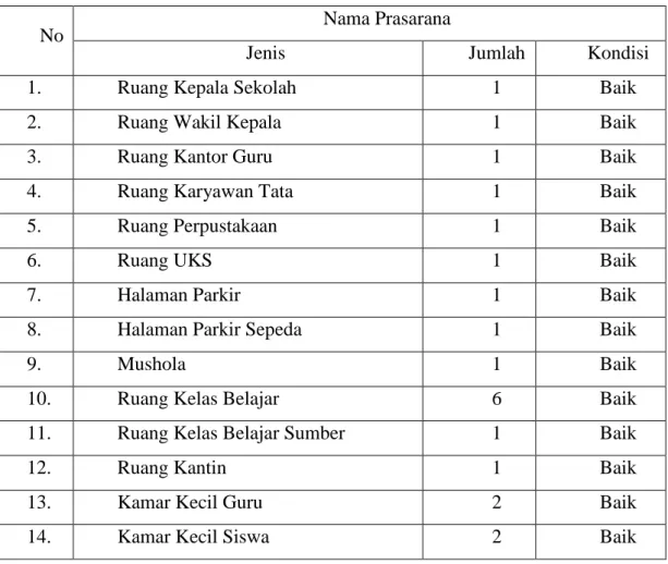 TABEL  Prasarana SD Negeri Gadingan 