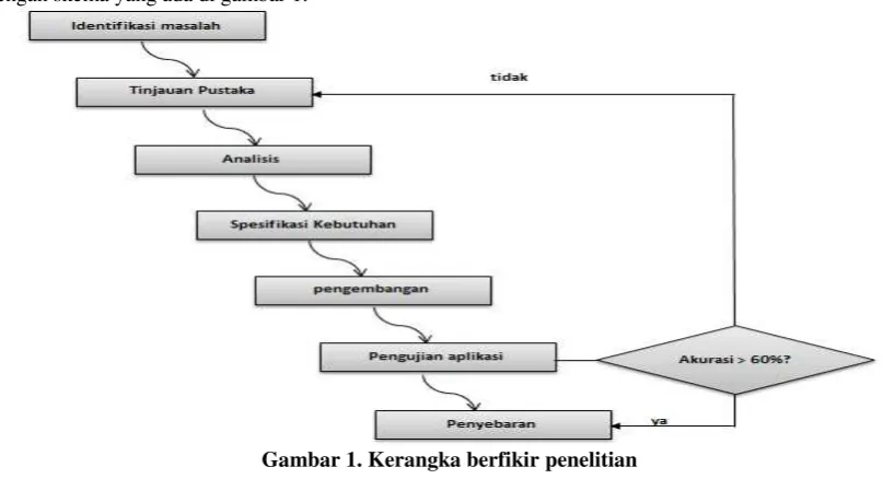 Gambar 1. Kerangka berfikir penelitian 