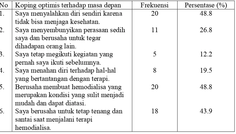 Tabel 5.5 Enam Strategi Koping Mencoba Tetap Mengotrol Situasi AtauPerasaan yang digunakan pasien yang menjalani hemodialisa berdasarkan jumlahpersentase skor �sering�
