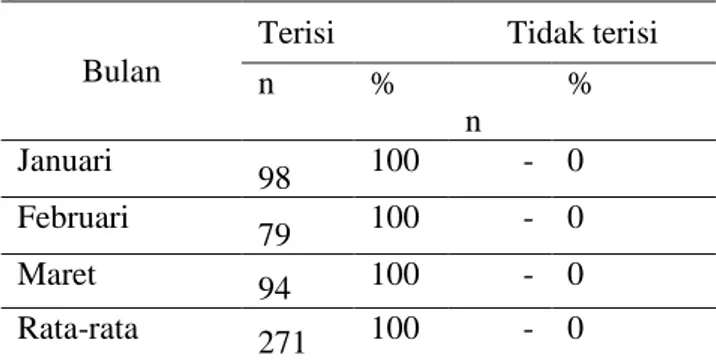 Tabel  7.  Distribusi  data  rekam  medis  gigi  berdasarkan  kelengkapan  catatan   odontogram  pada  bulan  januari-maret  2012 