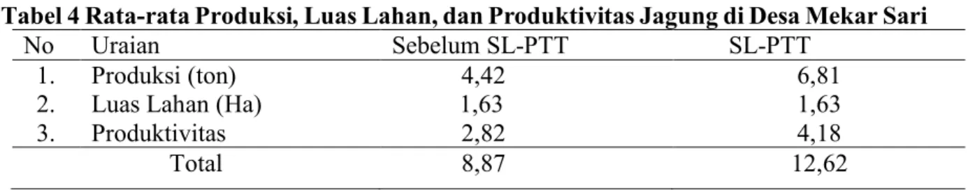 Tabel 4 Rata-rata Produksi, Luas Lahan, dan Produktivitas Jagung di Desa Mekar Sari 