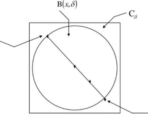 Gambar 3.1.4 Kubus dengan pusat x dan panjang  2   δ Batas f dan kekonveksan dari f akan digunakan untuk menentukan  