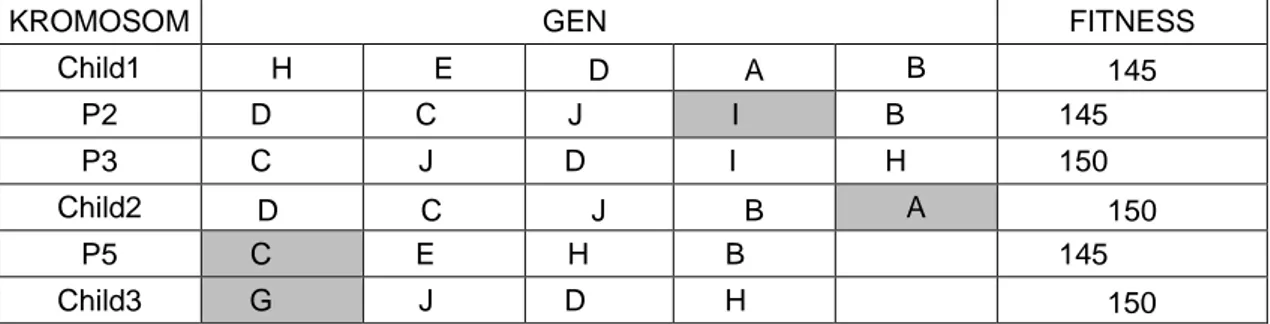 Table 14. Mutasi Generasi Pertama 