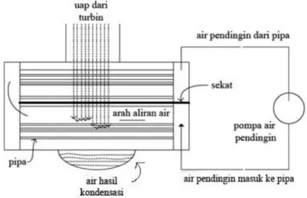 Gambar 6. Sistem Kondenser 