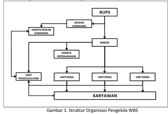 Gambar 1. Struktur Organisasi Pengelola WBS