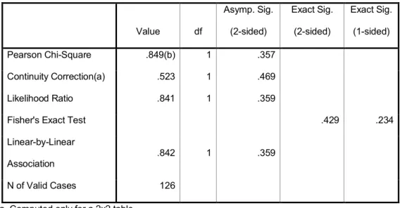 Tabel 5.6. Chi square test Faktor Peran dan Status Sosial Value df Asymp. Sig. (2-sided) Exact Sig