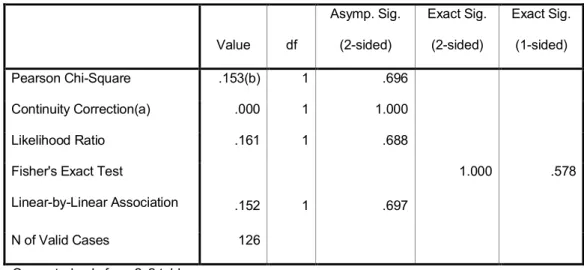 Tabel 5.7. Chi square test Faktor Kemasan Value df Asymp. Sig. (2-sided) Exact Sig. (2-sided) Exact Sig