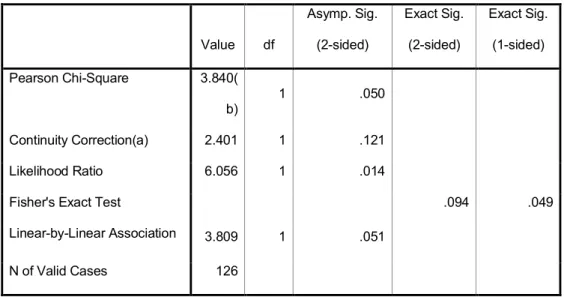 Tabel 5.9. Chi square test Faktor Harga Value df Asymp. Sig. (2-sided) Exact Sig. (2-sided) Exact Sig