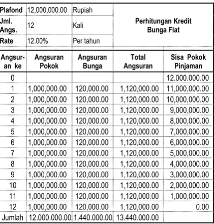 Tabel 1.  Angsuran Dalam Sistem Bunga Flat  