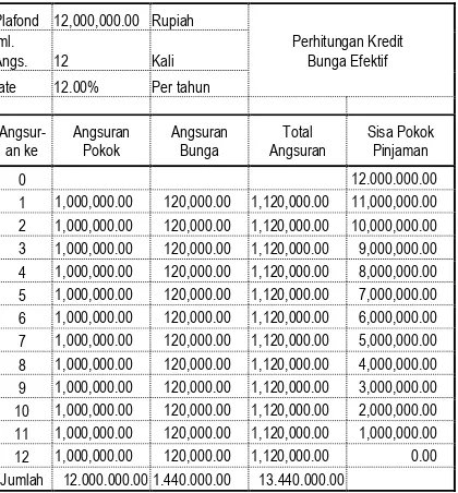 Tabel 2. Angsuran Dalam Sistem Bunga Flat  