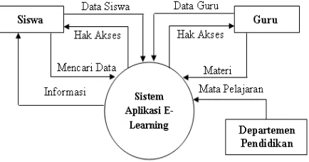 Gambar 1. Diagram Konteks